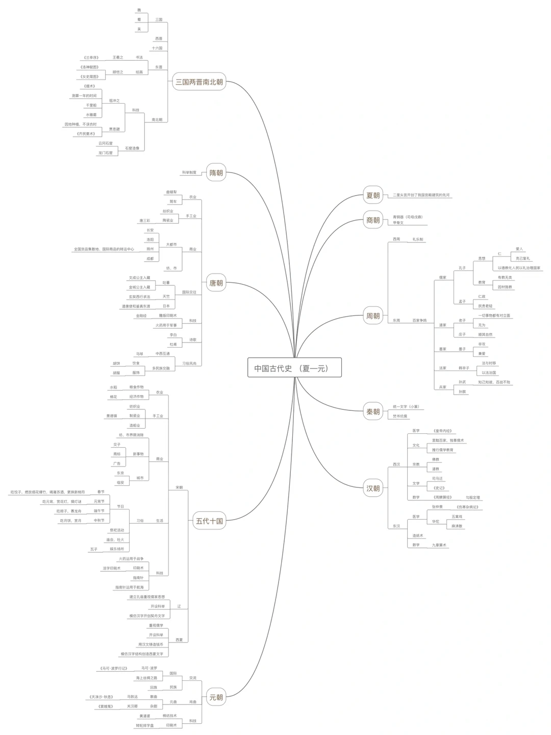 中国古代史（夏－元）