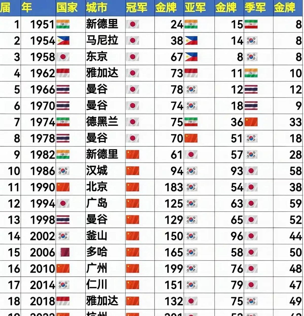 日本想在家门口翻盘？先把金牌数翻个倍再说吧！
名古屋亚运会9月19号开打，日本这次派出932名运动员，史上最大规模，目标喊得很响——打破1966年曼谷亚运会的78金纪录。听着挺唬人，但仔细一看，日本上一次拿亚运金牌榜第一还是1978年的事，从那以后中国连续11届霸榜，杭州亚运会直接干了个201比52
