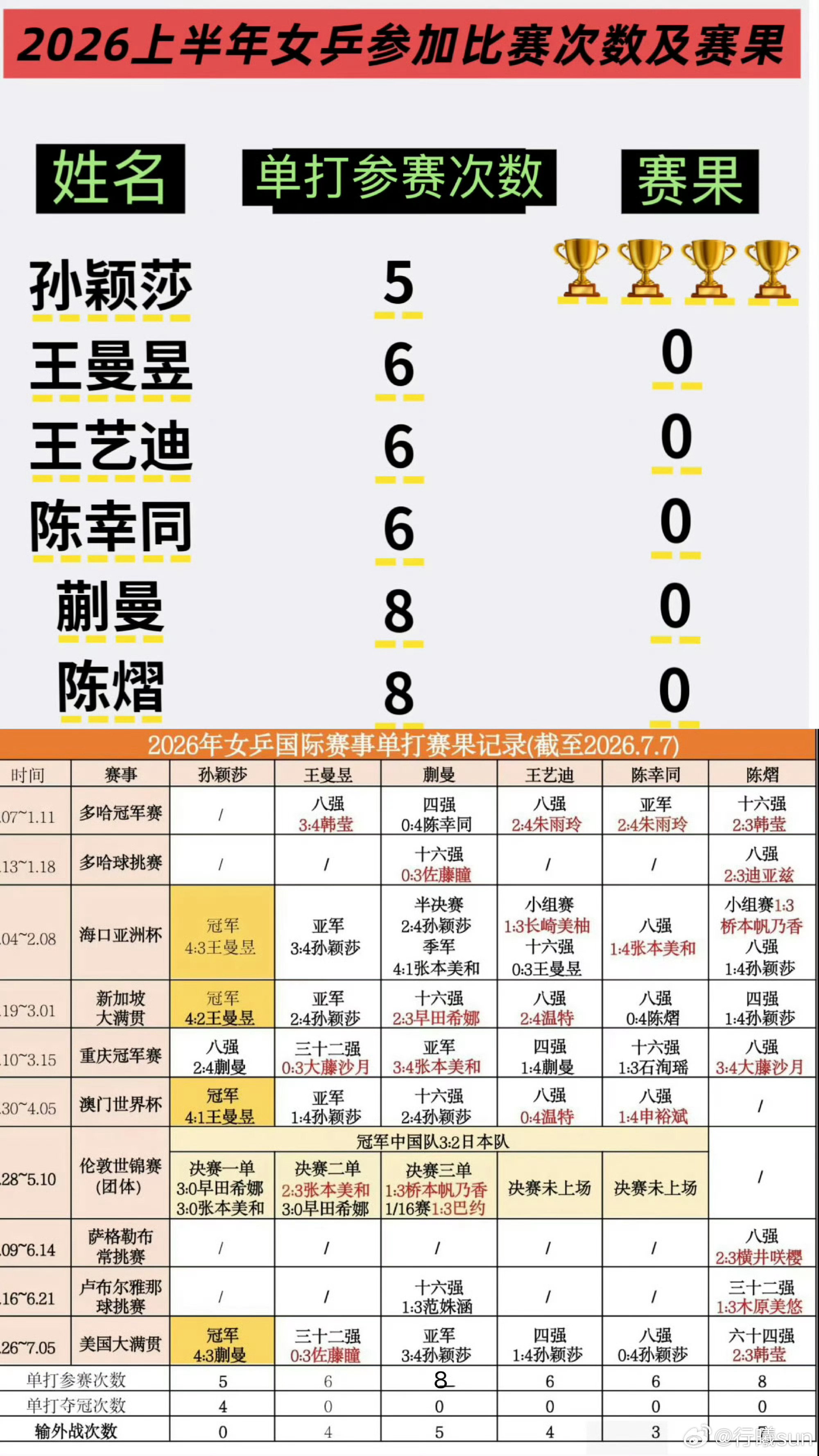 孙颖莎在上半年连着拿了亚洲杯，新加坡大满贯，世界杯，美国大满贯冠军...