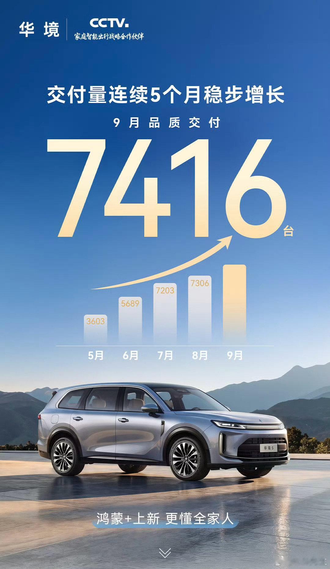 鸿蒙智行这个包含问界吗？#零跑连续3个月销量破10万台##鸿蒙智行9月交付新车37490台##赛力斯与华为达成新五年合作# ​