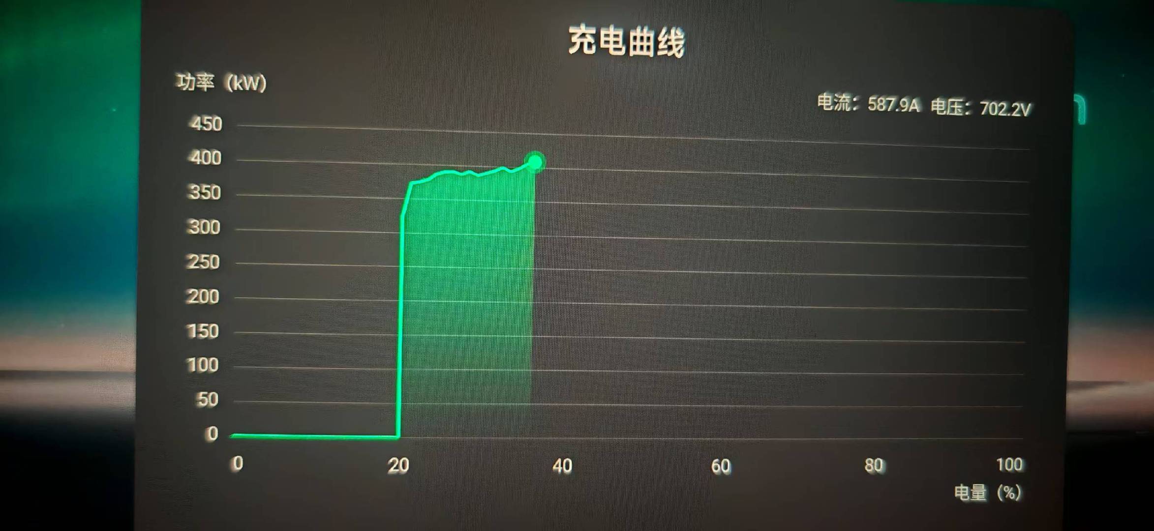 小鹏 G9 93000 公里，
插枪充电直接稳到 400kW[哆啦A梦害怕][哆啦A梦害怕] 

这竟然是 22 年的车！那时候大家还不懂啥叫 800V，这是多超前啊！ #小鹏g9##小鹏汽车[超话]# ​