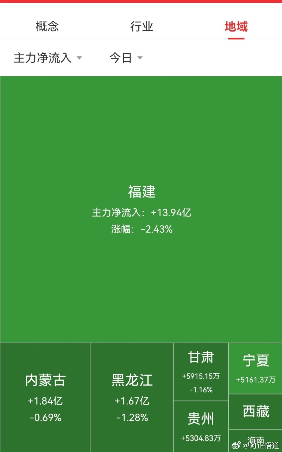 【10月9日A股午盘资金流向】

        资金方面，大盘资金早盘净流出555.51亿元，上证净流出251.09亿，深证净流出304.42亿。
        板块方面，锂电池概念、农业板块、大消费板块、有机硅概念等涨幅居前；算力硬件概念、存储芯片概念、通信设备板块、光纤概念等跌幅居前。
#今日看盘##资金流向# ​