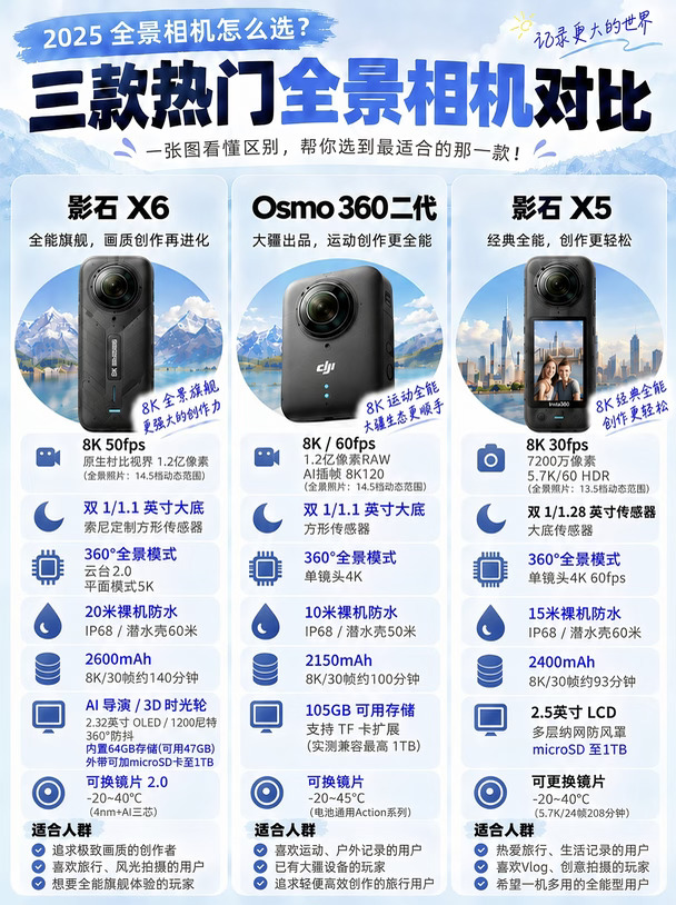 看完这篇准没错，选全景相机就不踩雷了！