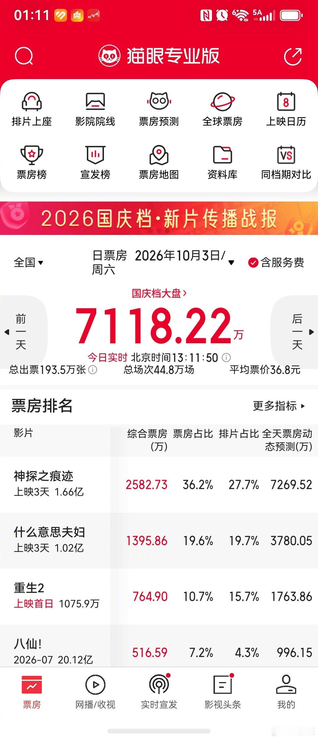 《神探之痕迹》经过两天口碑发酵，喵淘齐齐预测今日票房实现逆跌，并创上映以来最高日票房。 ​