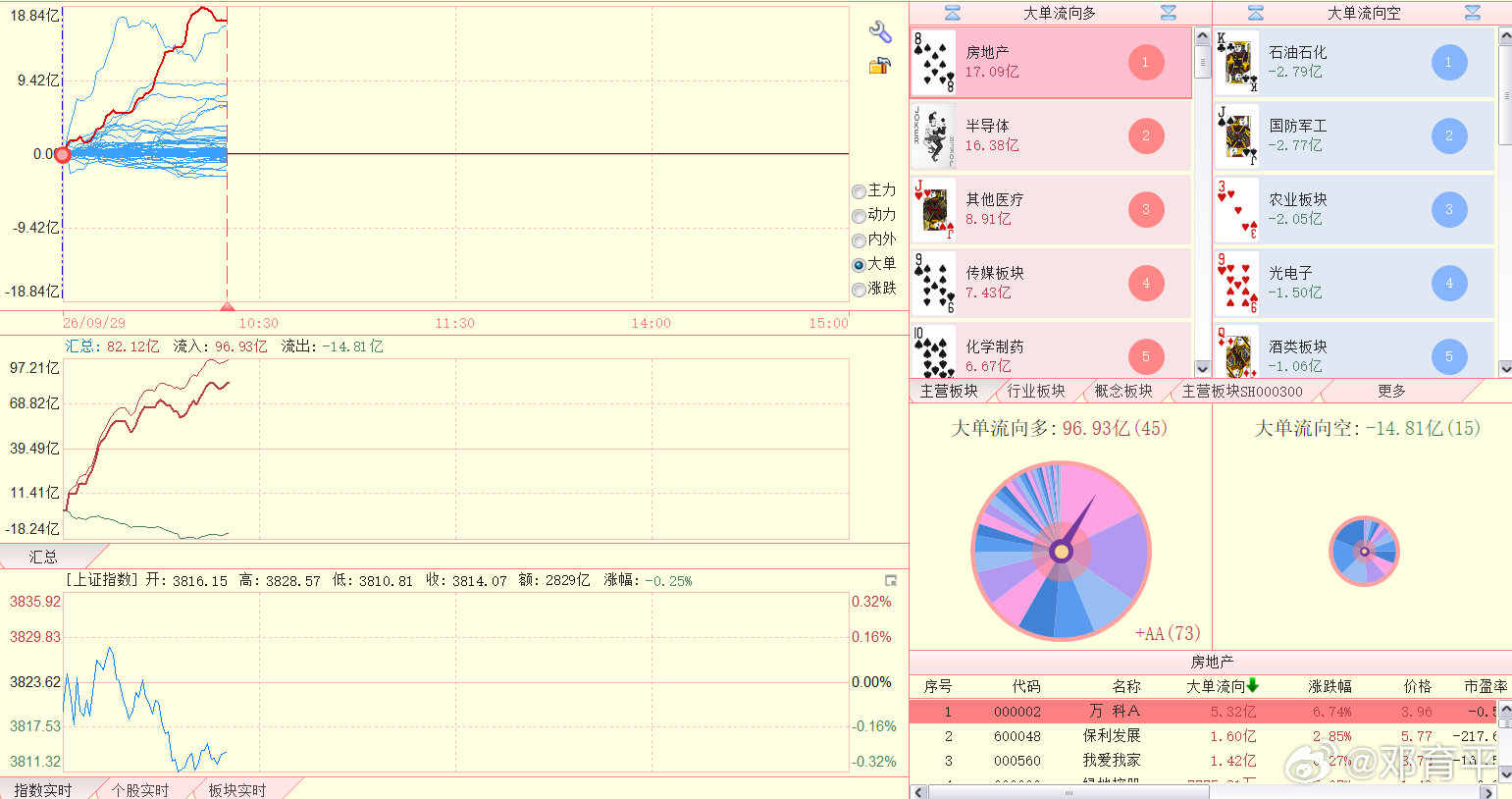 板块的领队变成地产了 ​