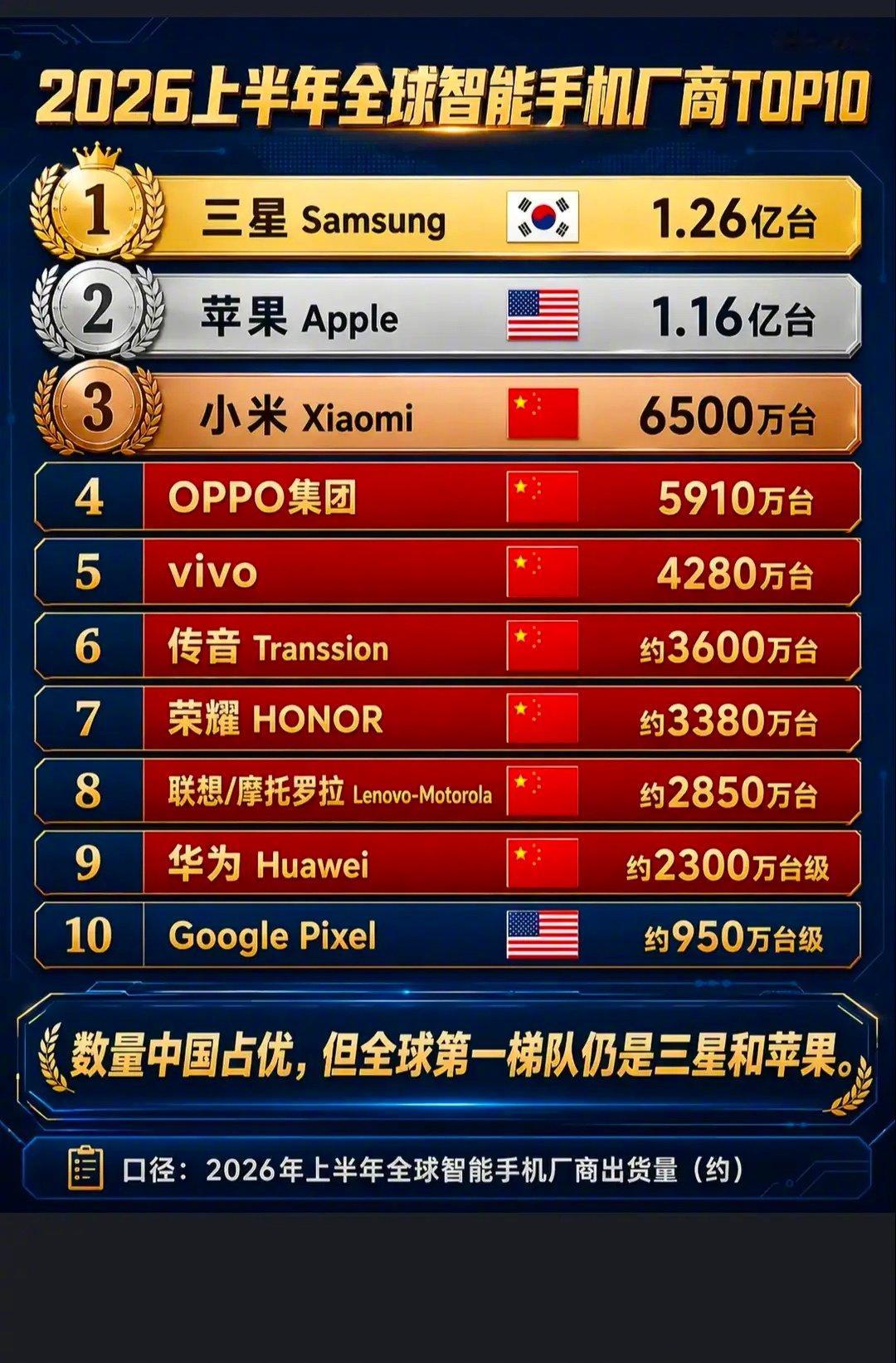 2026年上半年全球智能手机厂商top10 ​