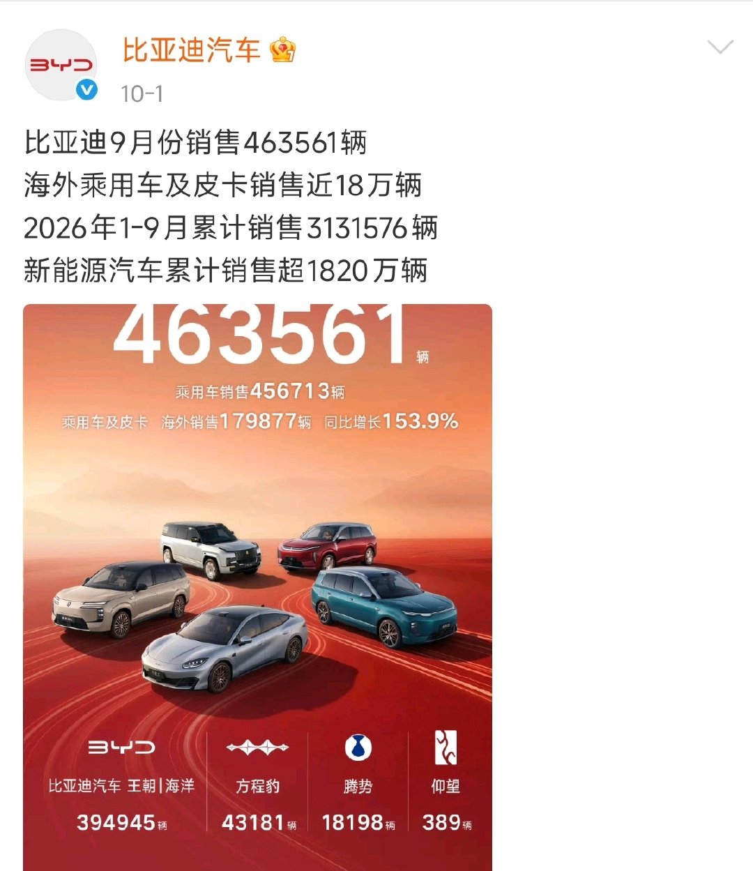 比亚迪9月份销售463561辆，

其中，方程豹43181辆、腾势18198辆……

#比亚迪[超话]# ​