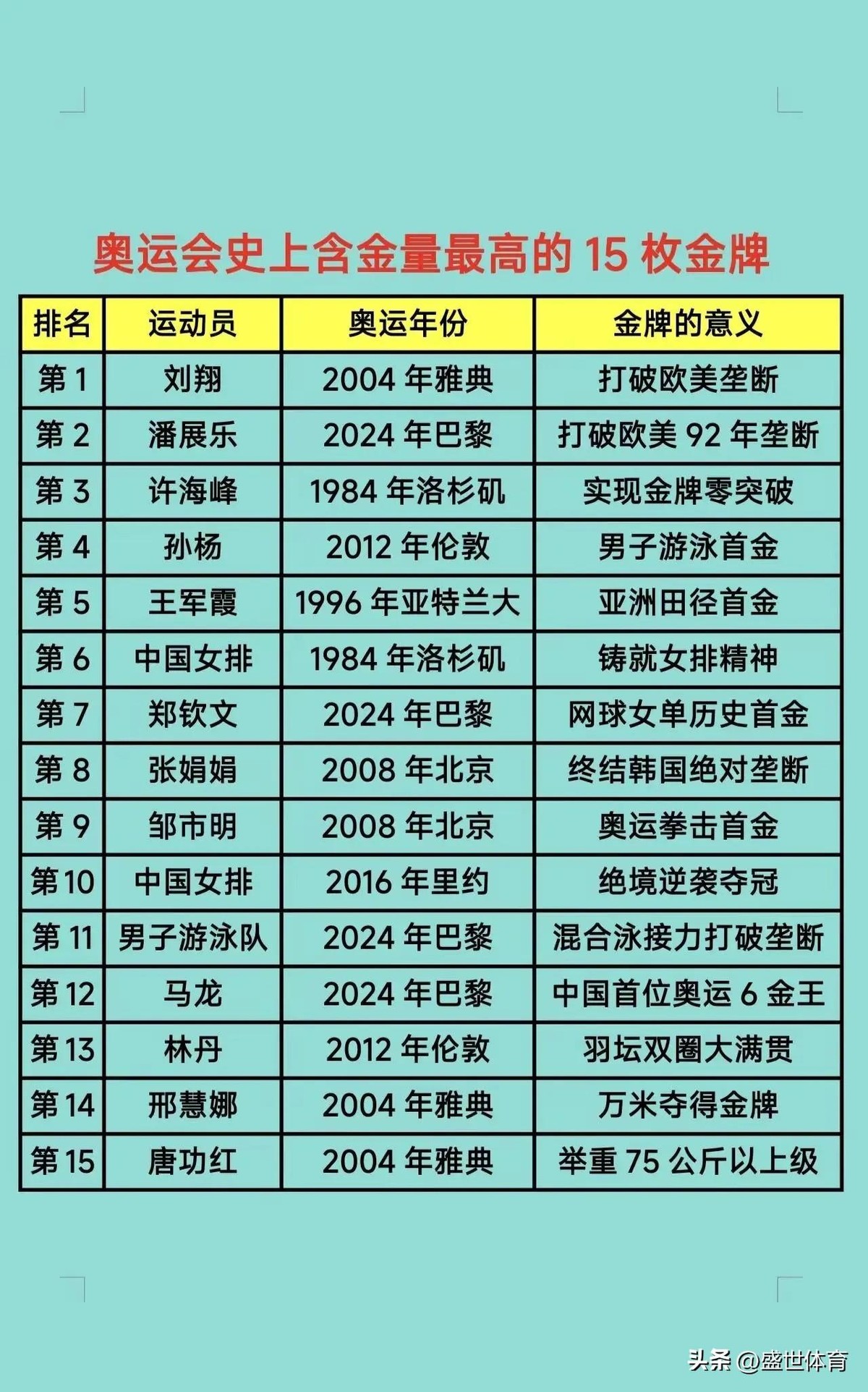 刘翔排第一，潘展乐第二，许海峰第三。
这份榜单底下评论区吵翻了。有人替许海峰喊冤，有人问张山去哪了，还有人提李婷孙甜甜那对网球双打。
但吵来吵去，没人说清楚这榜单到底在排什么。
排的是“之前没有人做到过”这件事。
刘翔站上雅典决赛跑道之前，110米栏的奥运金牌全是欧美人的。潘展乐跳进巴黎泳池之前，男