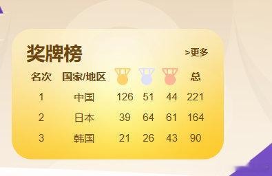 加上王者荣耀这枚金牌后我朝实时奖牌榜#王者荣耀##2026亚运会# ​