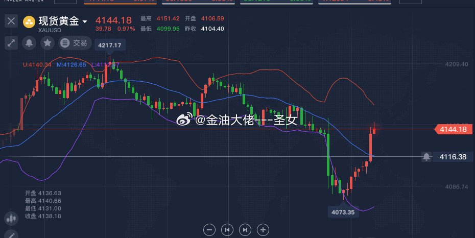 昨天晚上跌的，今天又涨回来了，今天黄金 怎么做呢？认准圣女微博，圣女给你答案[哈哈][哈哈]

#黄金##金价##黄金白银断崖式大跌##央行7000亿元买断式逆回购# ​
