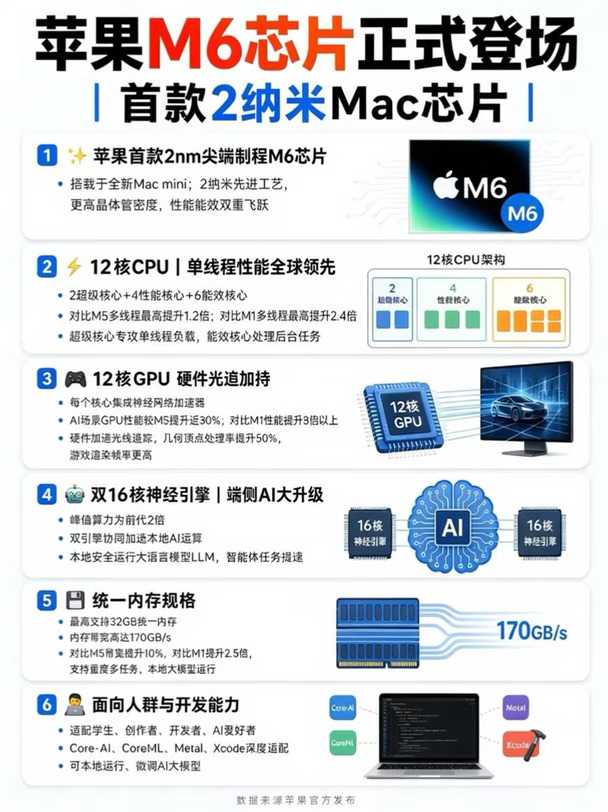 苹果M6芯片正式登场！首款2纳米Mac芯片🚀