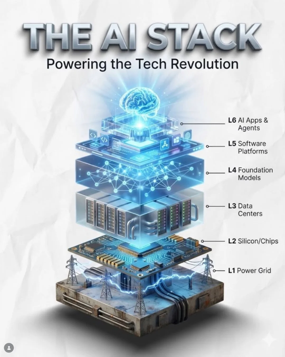 一张图看懂AI产业链：真正赚钱的层级在哪里？