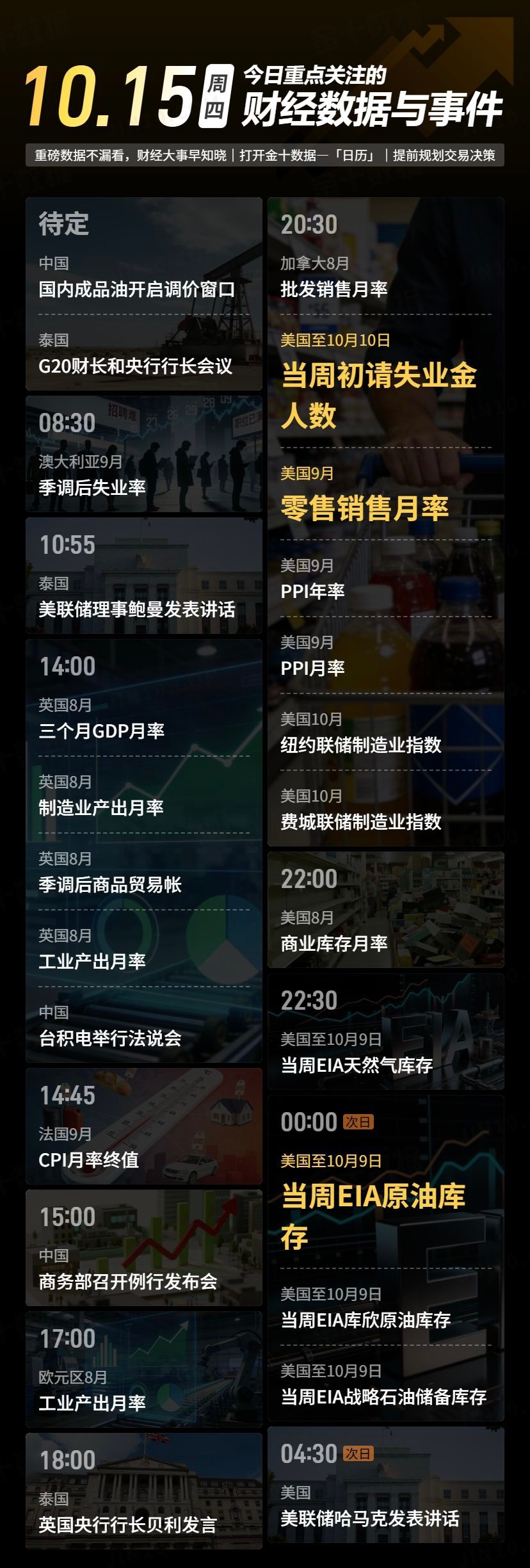 10.15 周四｜今日重点财经数据&事件
今晚重头戏集中在美国零售、PPI、初请失业金等系列数据，会持续影响美联储预期，金价波动值得留意，消息行情变数偏大，务必管好仓位，带好防护，理性应对！

▫️待定：国内成品油调价窗口、G20财长和央行行长会议
▫️08:30 澳大利亚9月季调后失业率
▫️10:55 美 ​