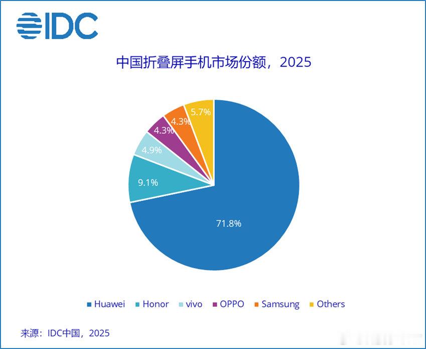 大屏是折叠屏的核心卖点，苹果肯定还会做更大的折叠屏，双折叠的制造工艺也都差不多。小米暂停了大折叠的迭代，后续大概率会重新启动。2026上半年国内折叠屏市场，华为占60%左右，依旧遥遥领先，往后折叠屏市场只会越来越热闹[不愧是你][不愧是你][不愧是你] ​