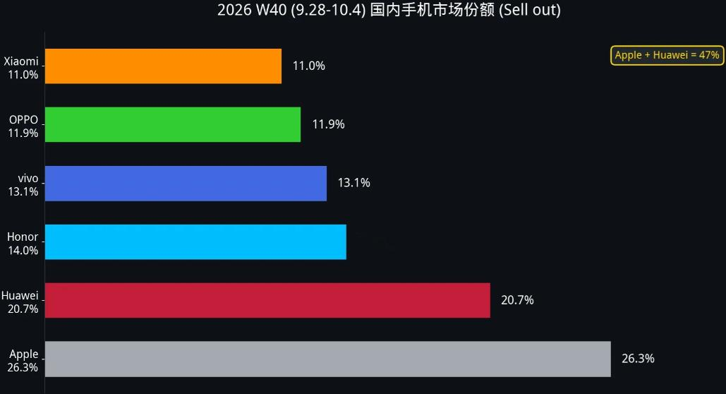 华为重回第二：手机市场正在变成一场两个人的游戏 
 
华为以20.7%的份额重回国内第二，表面是Mate 90卖得好，实际上是中国手机市场正在加速向&34;苹果+华为&34;的双寡头格局坍缩。 
 
但这个说法有个陷阱。先看数据，2026年一季度华为出货1390万台拿第一，苹果1310万台排第二，差距只有80万
