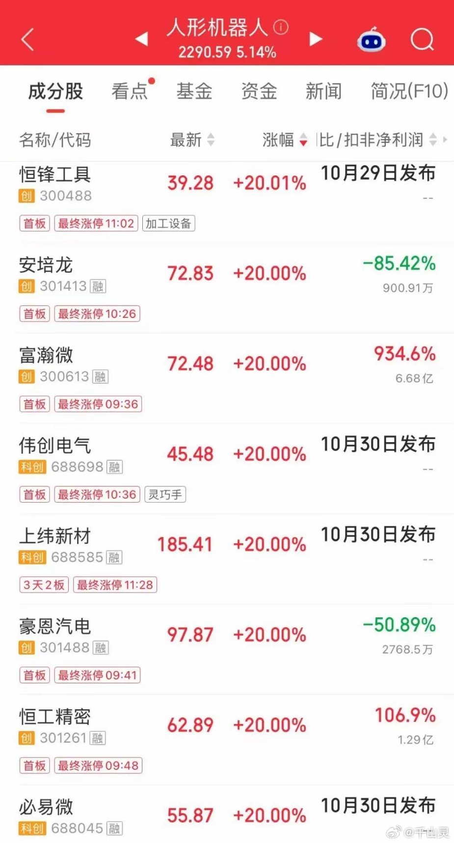 这个板块，“20CM”涨停潮

10月28日上午A股收盘，上证指数上涨0.72%，深证成指上涨1.99%，创业板指上涨3%，科创综指上涨3.06%。全市场逾4400只个股上涨，成交额为10220亿元。
人形机器人板块大涨，带动自动化设备、工业母机、PEEK材料、汽车零部件等板块上涨。此外，半导体、PCB、光模块等板块反弹。 ​