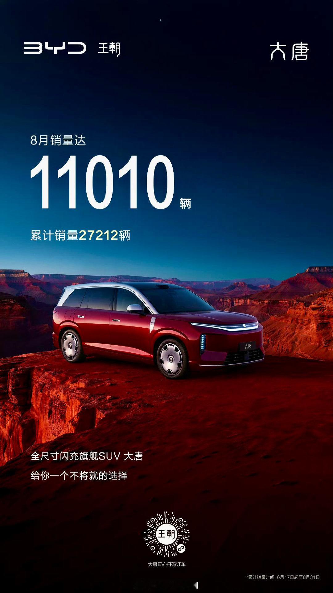 大唐8月卖了11010辆，连续两月破万，累计交付突破27000辆。

950km纯电续航，跨省出行一充到底593超强闪充，喝杯咖啡的功夫满电出发，2+2+3七座布局，三代同堂各得其所。

#全尺寸闪充旗舰SUV大唐#不卷参数，卷的是全家人的出行体验。#比亚迪[超话]##车评精选# ​