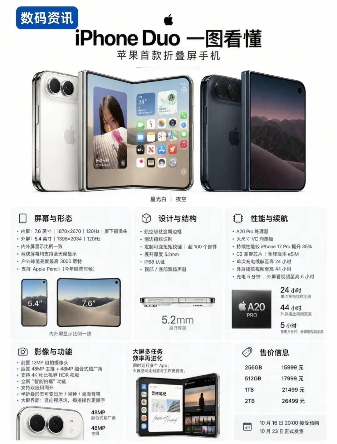 #iPhoneDuo溢价至79999元#
说句实在话。

这是苹果第一次下场做折叠手机。
优点很明显，苹果生态加持，大屏多任务体验，钛金属机身质感强。

但门槛也摆在这，起步一万六，价格并不亲民。 ​
