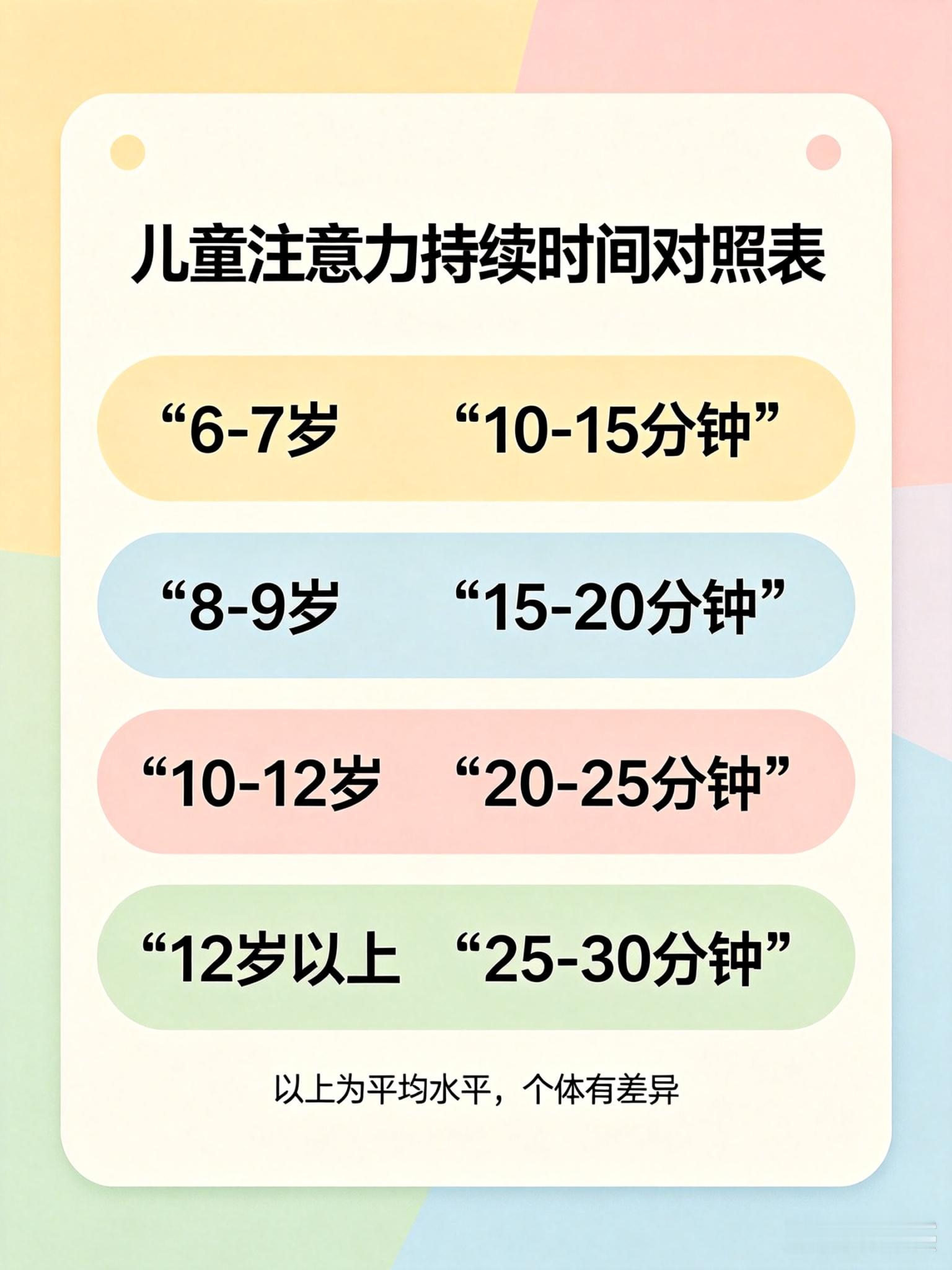 【孩子坐不住？先别怪他不专心】开学第一天就被老师找：你家孩子上课坐不住，老是东张西望。你回家一顿批评，孩子委屈地掉眼泪。其实很多时候不是孩子不想专心，是你对他的要求超出了他的年龄能力。一、先搞清楚：不同年龄的专注时间不一样。1. 6-7岁孩子能持续专注10-15分钟就不错了，8-9岁15-20分钟，10-12岁20-25分钟。2. 要求一个三年级孩子整节课40分钟一动不动，这不现实，也不科学。二、提升专注力，用对方法比催促管用。1. "一个任务，一次完成"：别让孩子一边写作业一边听故事，把任务拆成小块，完成一块休息一下。2. 动静交替：写20分钟作业，起来活动5分钟，比硬坐一小时效率高得多。3. 减少干扰：书桌上只放当前要用的东西，玩具、零食、多余文具全收走。三、如果孩子在任何场合都无法集中注意、冲动多动、成绩明显落后，建议去正规医院评估，排除ADHD。不是所有"坐不住"都是态度问题，早发现早干预比批评管用一万倍。家庭教育朗爸潘小强专注力小学生朗爸潘小强育儿手记