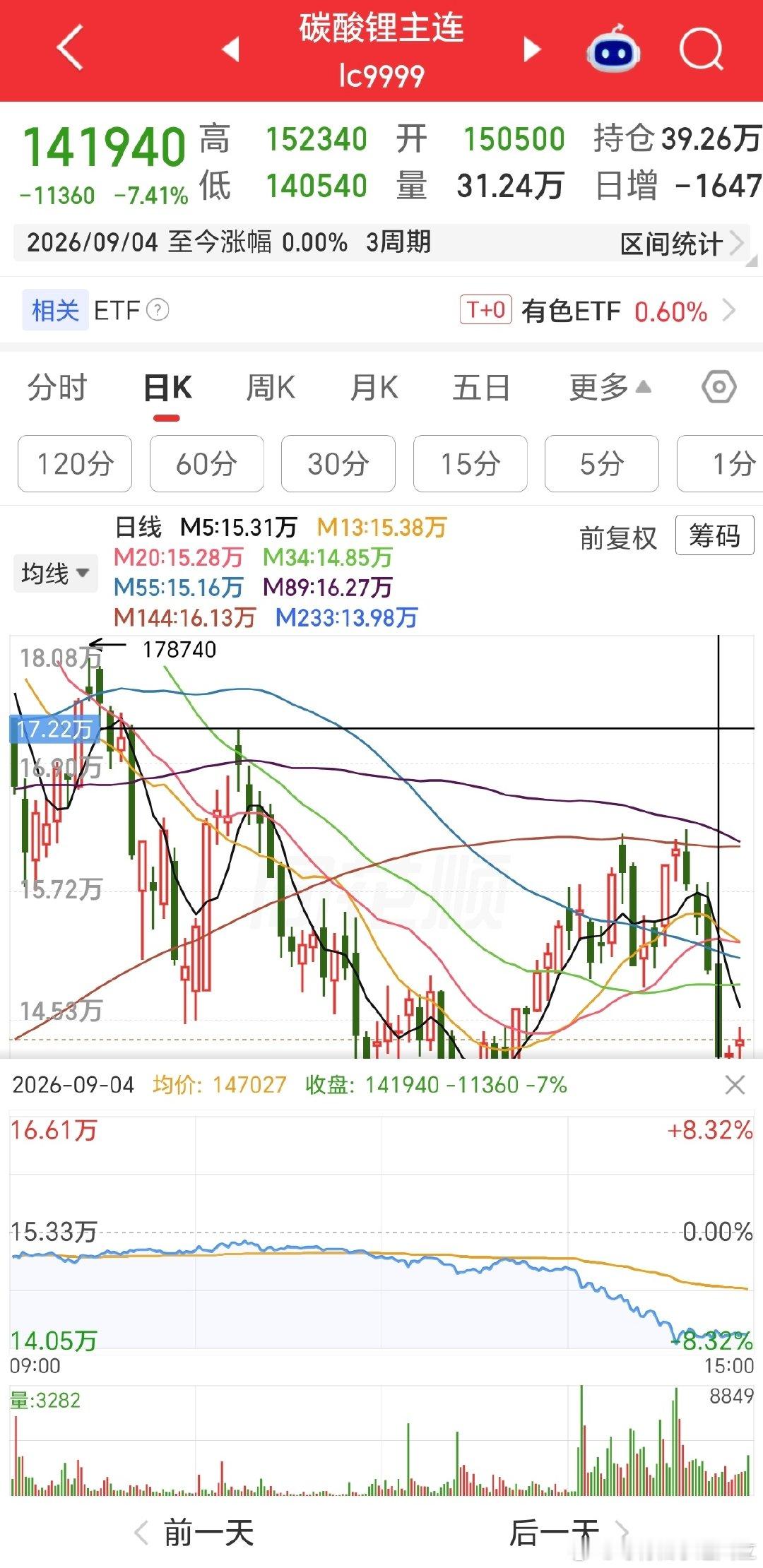 上周五，碳酸锂期货大跌，源于一项误差。

这一轮暴跌的导火索并非需求坍塌，而是SMM大幅调整库存统计口径——将铝土渣提锂、钨矿伴生提锂等非常规路径纳入样本，账面库存从约7.9万吨直接跳升至17.9万吨，"凭空"多出近10万吨。

在上周五大跌后，本周一二迅速止跌。 ​