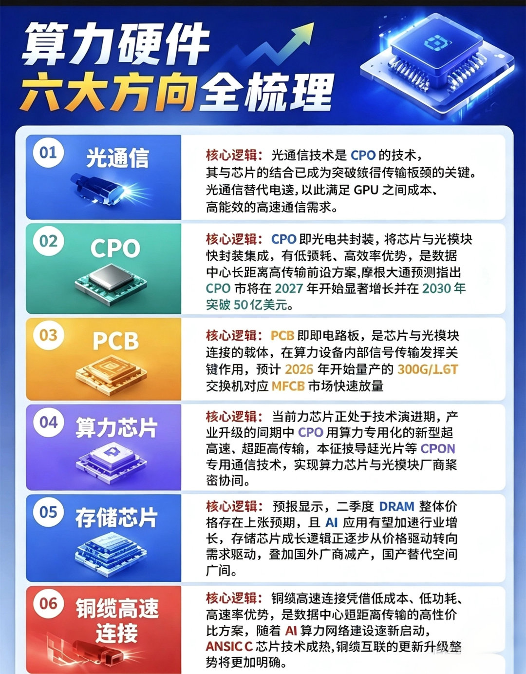 算力硬件六大方向全梳理🔥
光通信、CPO、PCB、算力芯片、存储芯片、高速铜缆。
AI算力不只有芯片，整条产业链都蕴藏机会。 ​
