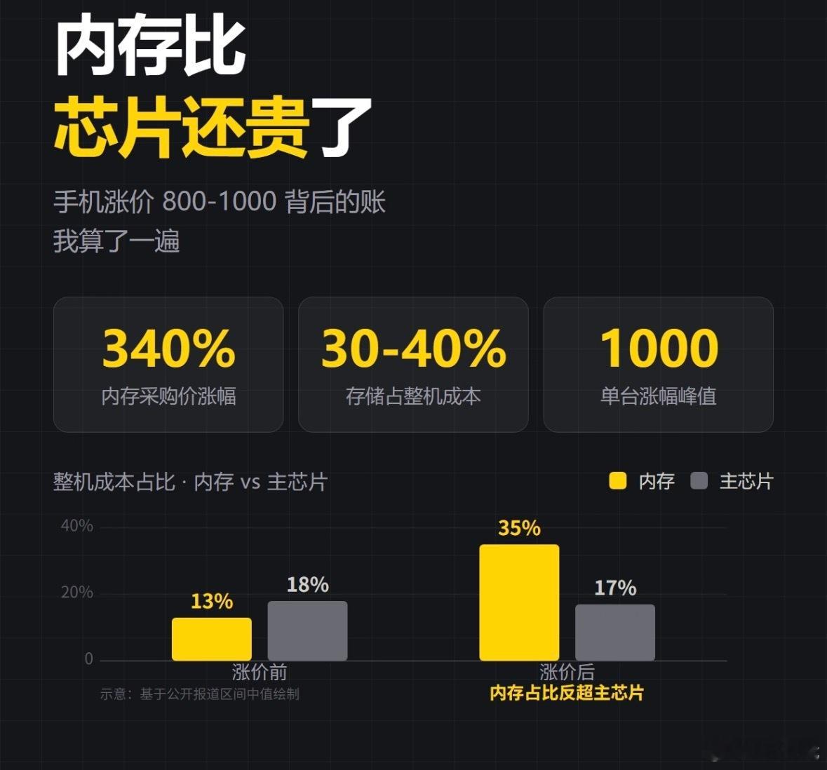 是的，手机涨价的核心推手确实是AI，AI算力需求爆发“虹吸”了全球存储产能，导致手机核心零部件成本失控并传导至终端售价。  一、AI“虹吸”产能引发供需失衡- AI算力需求爆发：大模型训练需要海量高带