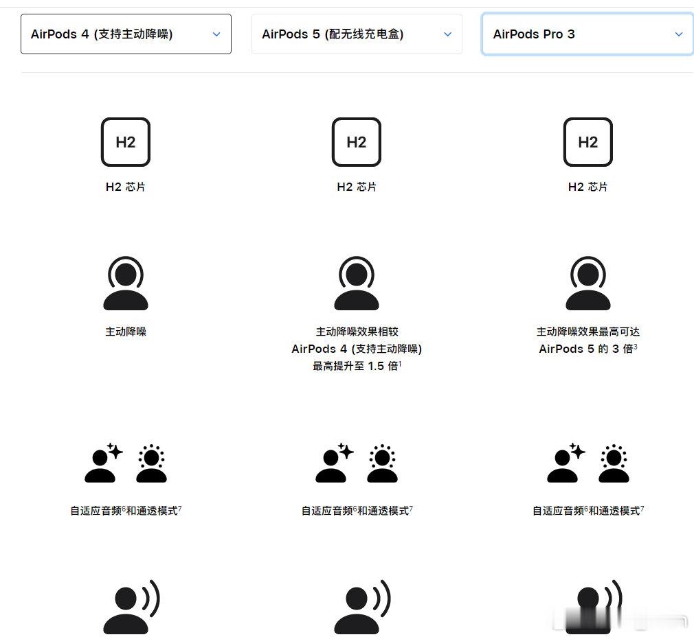 Airpods的H2芯片真能打，目前AirPods 3 Pro、AirPods Max2依然用着H2芯片[无聊][无聊][无聊][无聊]AirPods 5还是H2芯片 ​