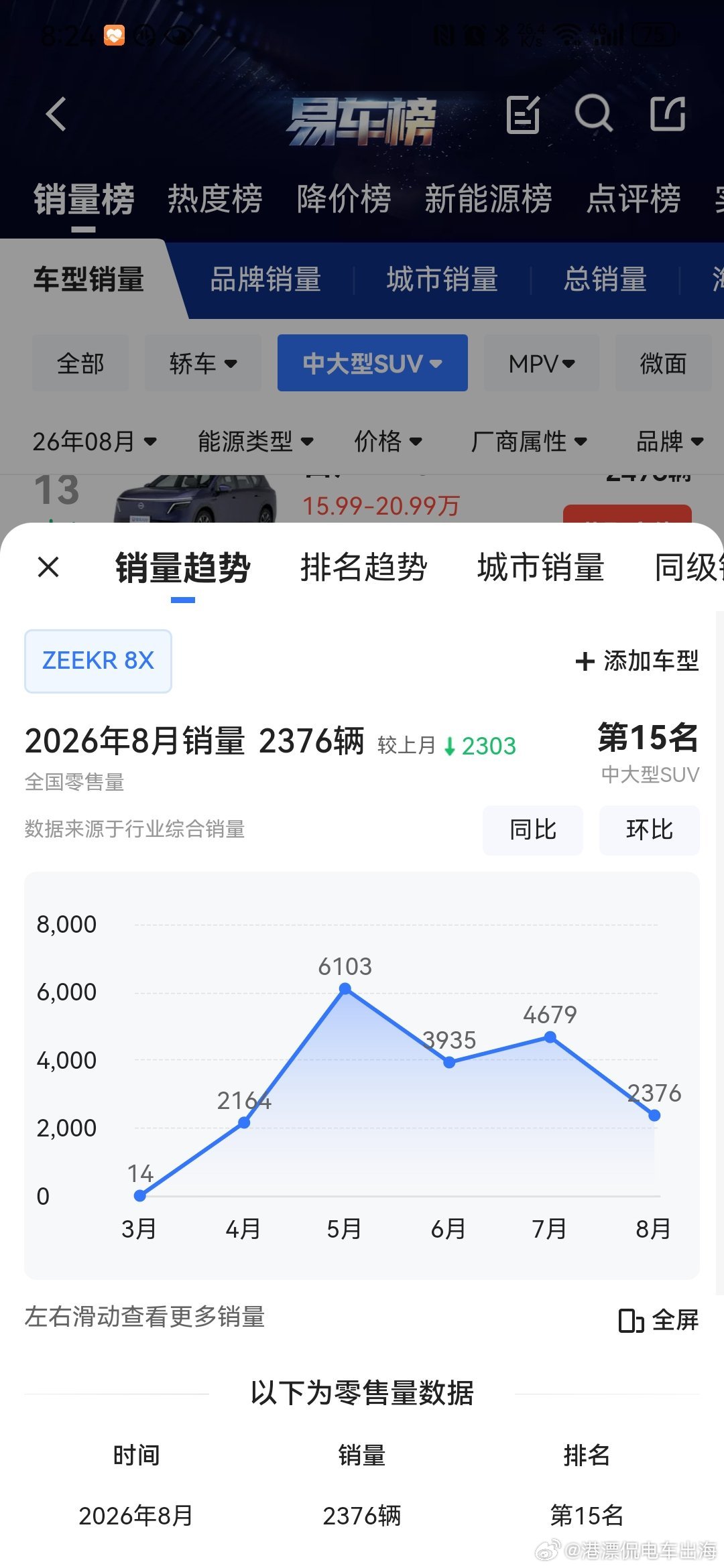 杭州湾库里南明显后劲不足，
两款车从5月份的1.5万的高峰降到8月份5000
说明爆款一时容易，多坚持几个月就困难了
不过他马上要在欧洲上市了，不知道会有怎样的表现 ​