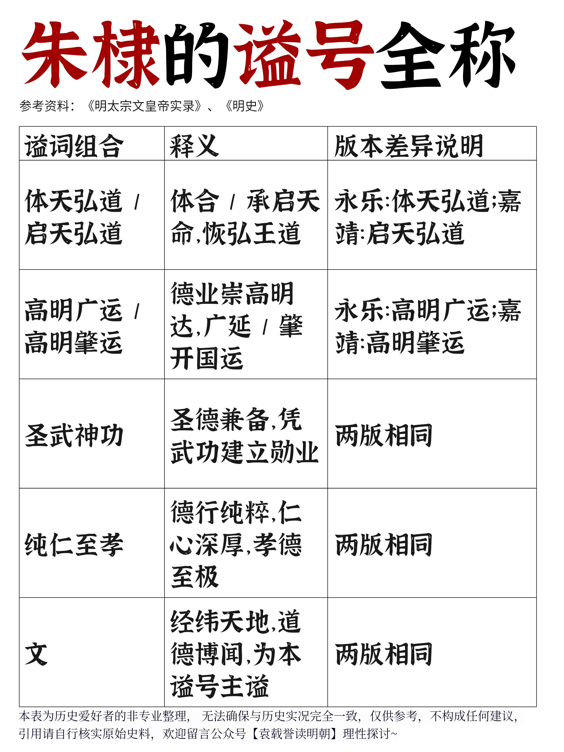 朱棣谥号全称的逐句对照表

多数人知道嘉靖把朱棣庙号从“太宗”改成“成祖”，却没留意他把谥号也做了调整。

朱高炽刚给父亲上尊号时，开头用的是“体天弘道高明广运”。这词偏向守成和继承。朱高炽摸准了老爹的心思：他不想让后世说这江山是抢侄子的，得证明自己是接朱元璋的班。

到了嘉靖朝，两个字一换，味儿全