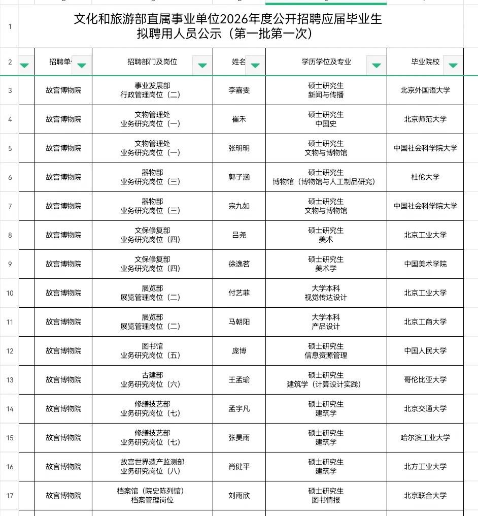 故宫博物院2026录取名单公示