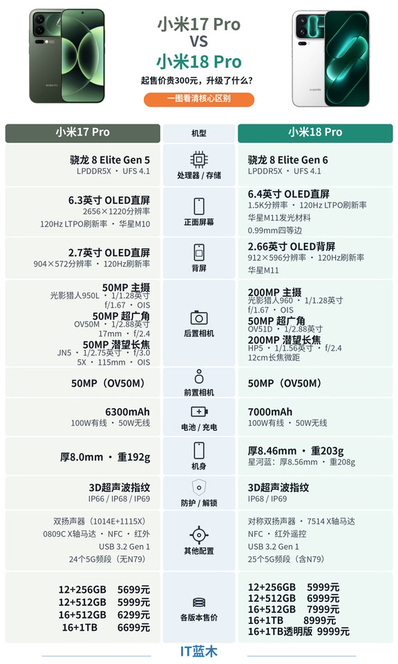 小米18 Pro和小米17 Pro参数对比
