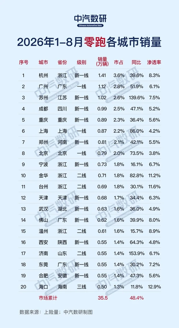 零跑销量最高的20座城市（1-8月）