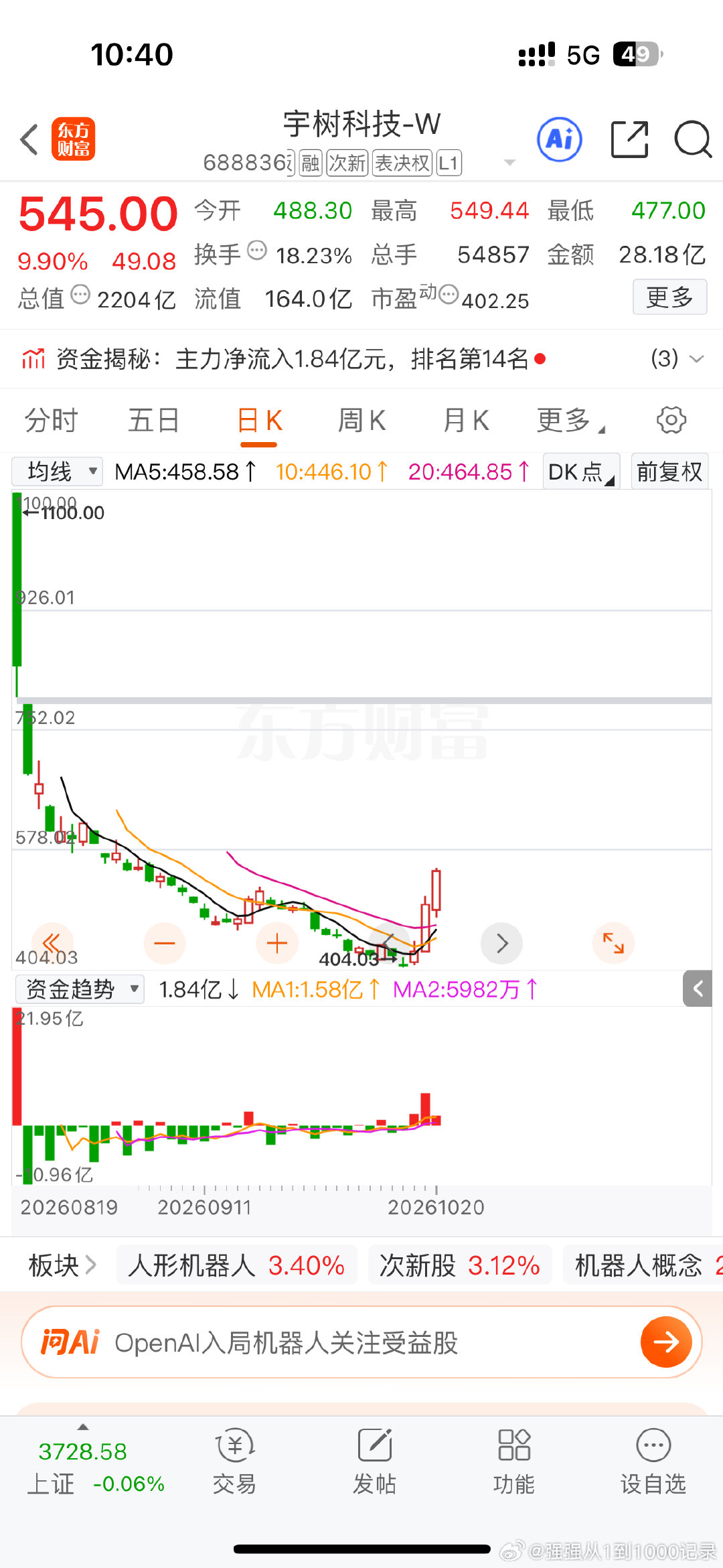 宇树科技昨天大涨16%，今天又大涨10%，上周五涨了5.4%，3天涨了31%…我说真心话，你这股价跟长鑫科技换过来差不多[笑cry]#a股# ​