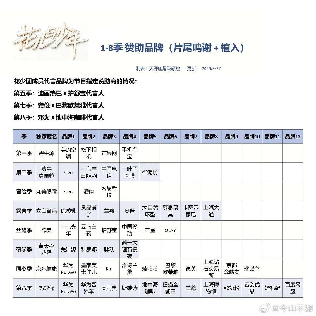 《花儿与少年8》第一站刚结束，目前赞助商广告已经达到了20个，是8季以来历史最多，所以并不存在什么偶数季魔咒！
吴君如｜ 殷桃｜ 林依晨 ｜周冬雨 ｜王可 ｜邓为 ｜王星越 ​
