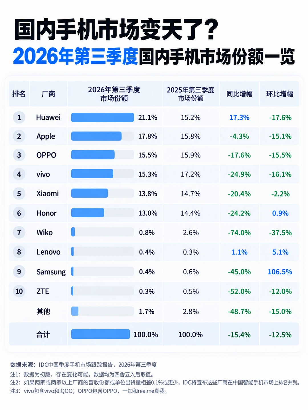 国内手机市场彻底变天了？