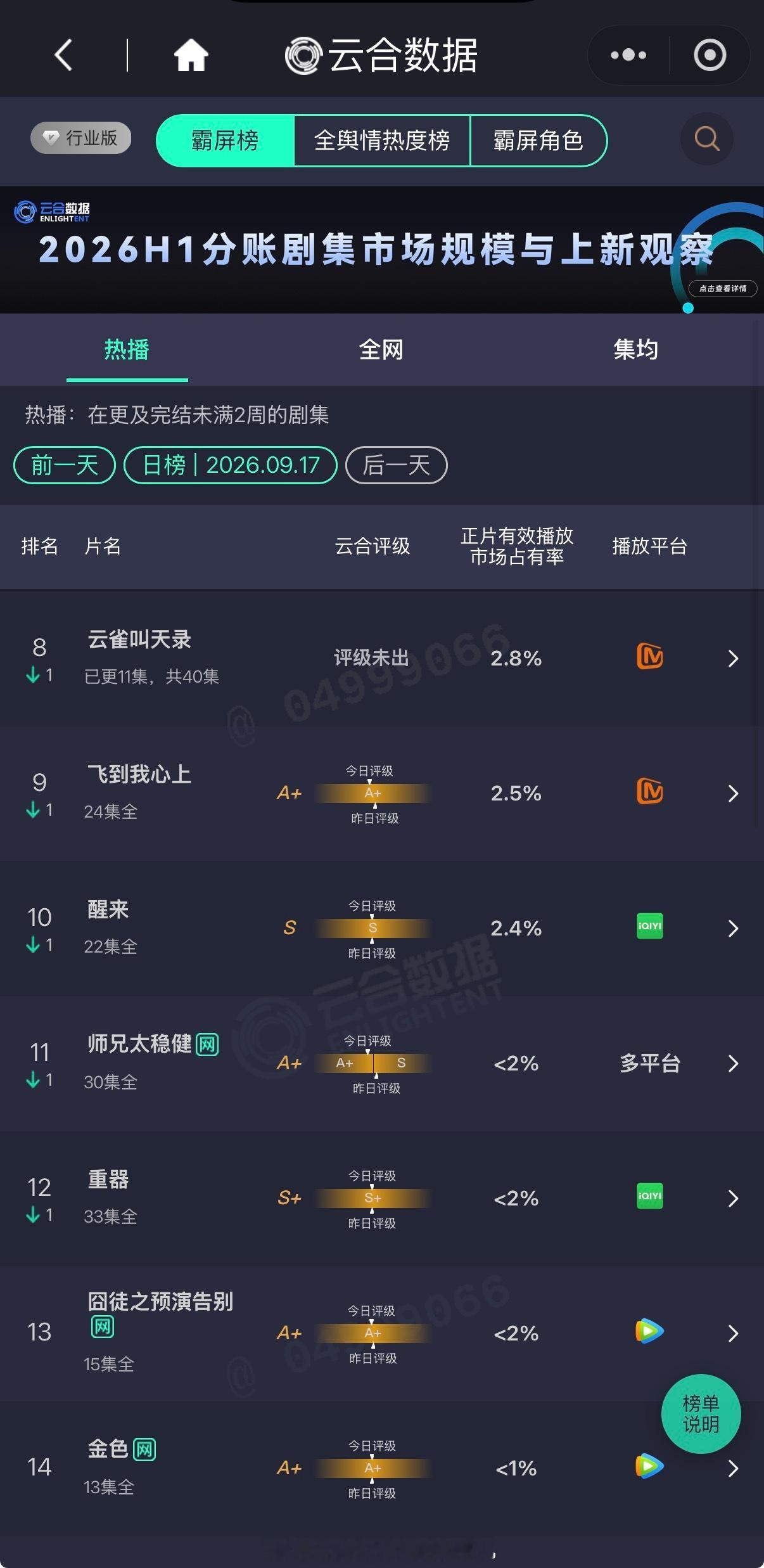 9月17日云合：
⭐谭松韵、刘学义《兰香如故》 26.5%，云合登顶天数X3
⭐井柏然、孙千 《早春晴朗》 17.6%
⭐王凯、周依然、欧豪、彭昱畅 《交锋》 10.8%
⭐许凯、周也 《一瓯春》 首播云合9.6%
⭐关晓彤、王子奇 《生逢其时》 8.8%
⭐任嘉伦、秦俊杰 《深渊无间》  6.3%
万茜、王阳、余文乐《冬城猎凶 ​