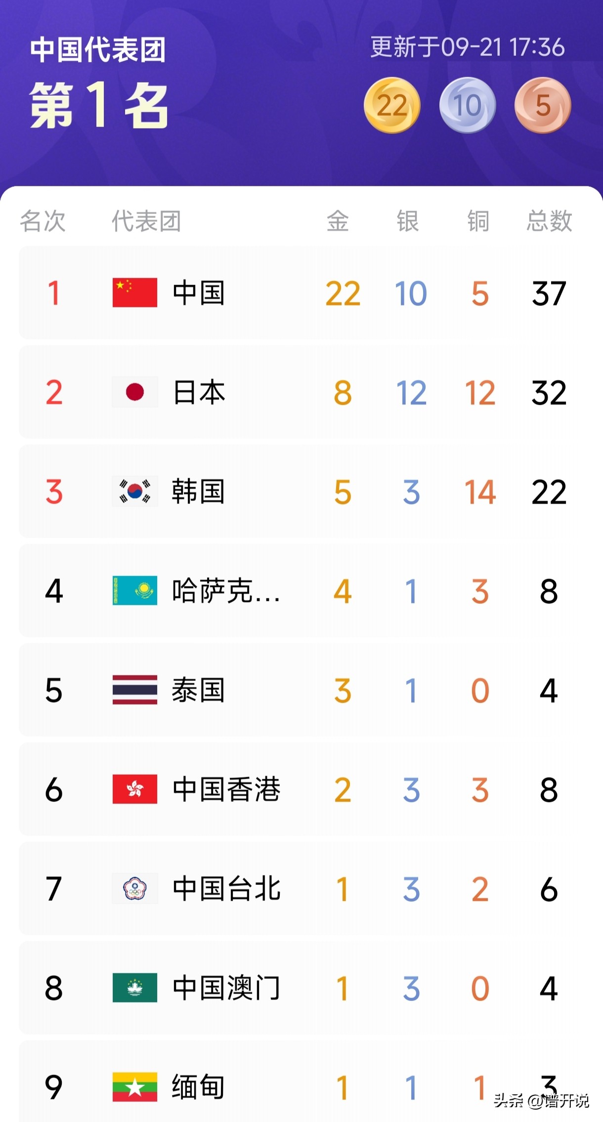 亚运会奖牌榜最新数据（9月21日17:36）:中国队22枚！比第2-5名加起来还要多！日本现在是8枚，韩国5枚，哈萨克斯坦4枚，泰国3枚，4国加在一起才20枚，比中国还少2枚！还有个细节是，中国的四个账号目前都有金牌入账，香港2枚，澳门1枚，台湾省1枚，这三个小号一共4枚。如果加在一起，中国已经26