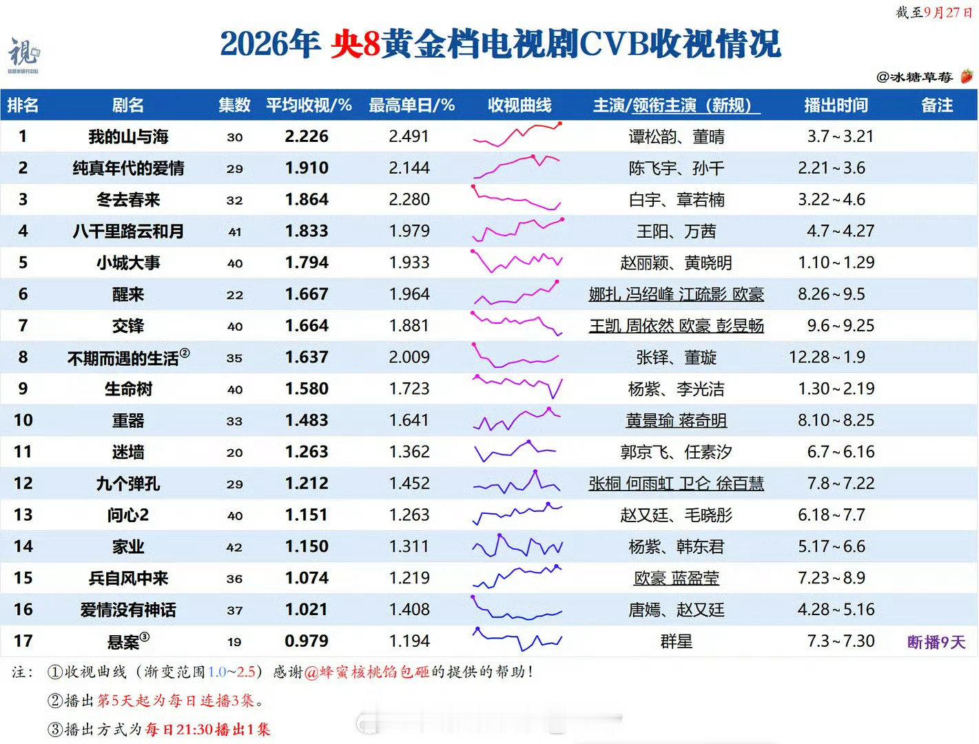 赵丽颖《小城大事》2026年腾讯独播剧广告总数位居第一☝️ 🐑8 cvb第五央五卫三目前看还是很稳 酷云平均收视率破2位列年亚 我丽伟大！小城大事播的很好啊 ​