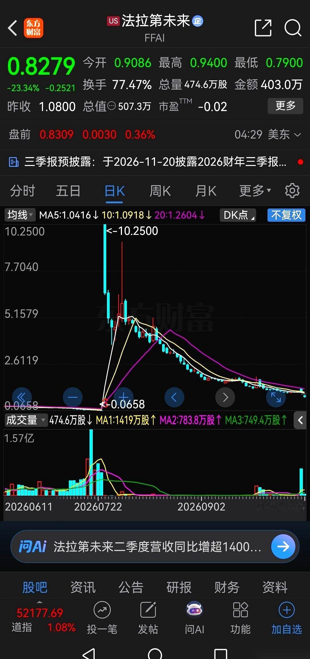 翻开美股昨晚的最新交易盘面，贾跃亭手里的法拉第未来，又给所有人泼了一盆透心凉的冷水。
卖掉机器人业务换口粮的方案刚通过，不仅没救回场子，盘面反手就来了一记暴扣。一晚上直接砸穿两成多，收盘只剩下不到一美元的零头。
三个月前，为了不被强行摘牌，公司刚搞了一出一百多股硬并成一股的自救戏码，好不容易把牌面撑