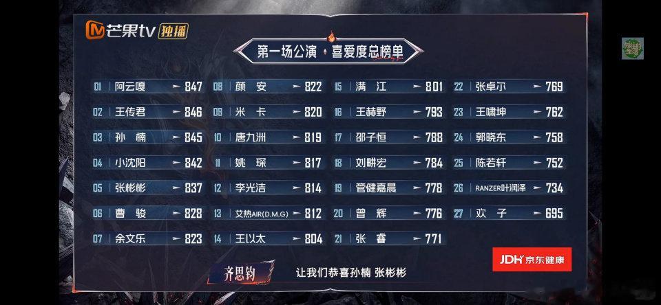 预言一下二公淘汰人员 ，谁的离场最出乎意料？
看一公数据，陈若轩、李光洁唱功短板明显，淘汰不算意外。但部分人气尚可的哥哥，要是部落拉胯也会翻车。
竞技不只看实力，部落成绩、个人喜爱度都能左右结果。
大家觉得谁会走？哪位离开会让你觉得意外？ ​