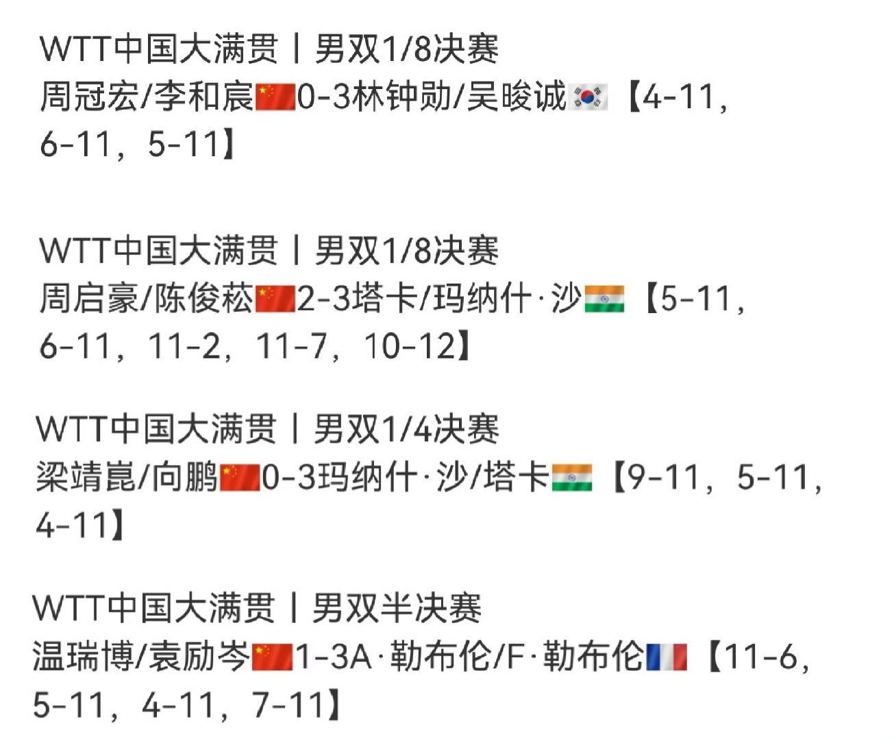 #国乒男单无人进决赛已成常态#
近一年国际赛事的常态就是冠军要么是王楚钦要么王楚钦没参赛冠军是外协 谁也不知道咱们其他乒男是怎么了 次次都是王楚钦独当一面守全区 咱也不敢问问就是小将不抗责任[揣手] ​