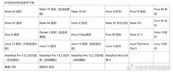 华为最新5A设备名单出炉 ​