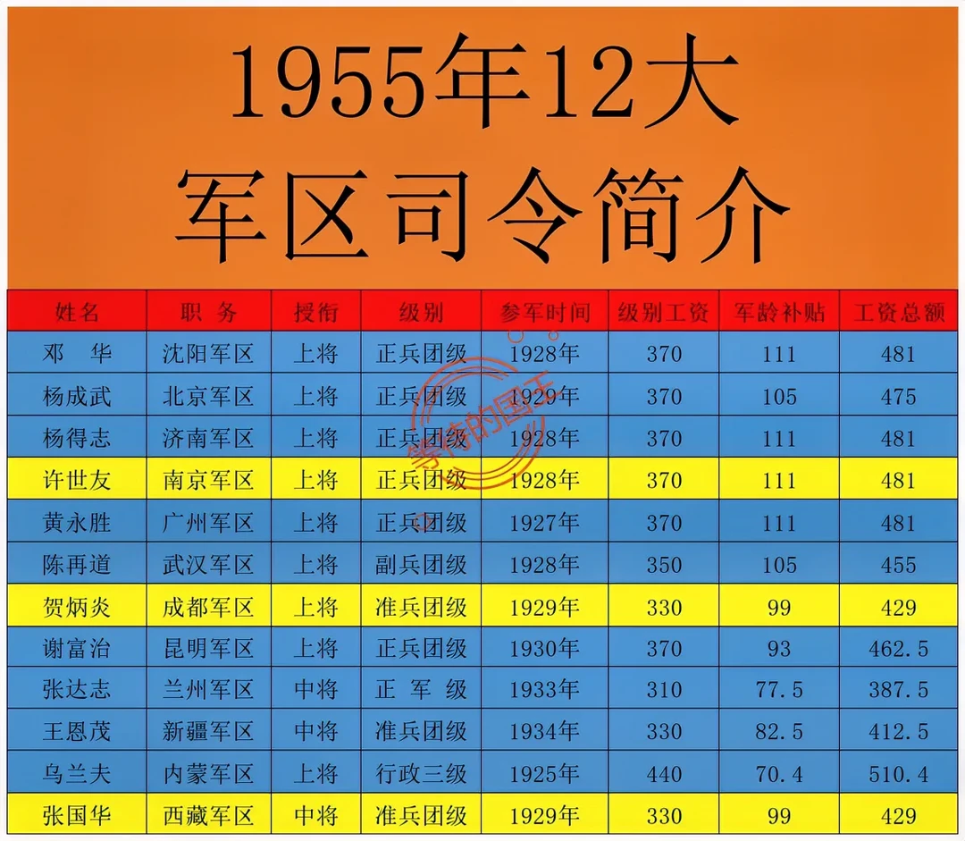 1955年12大军区司令员级别简介。