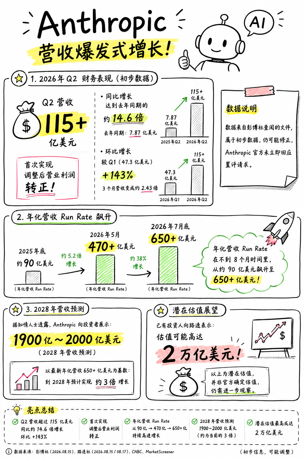 Anthropic 这个增速有点夸张了

根据Anthropic 向潜在投资者披露的初步数据显示：

2026 Q2 其营收已超过 115 亿美元
去年同期只有 7.87 亿美元
一年做到约 14.6 倍

更猛的是年化营收 Run Rate：

2025 年底：90 亿美元
2026 年 5 月：470 亿美元
2026 年 7 月底：650+ 亿美元

而且 Q2 还首次实现了  ​