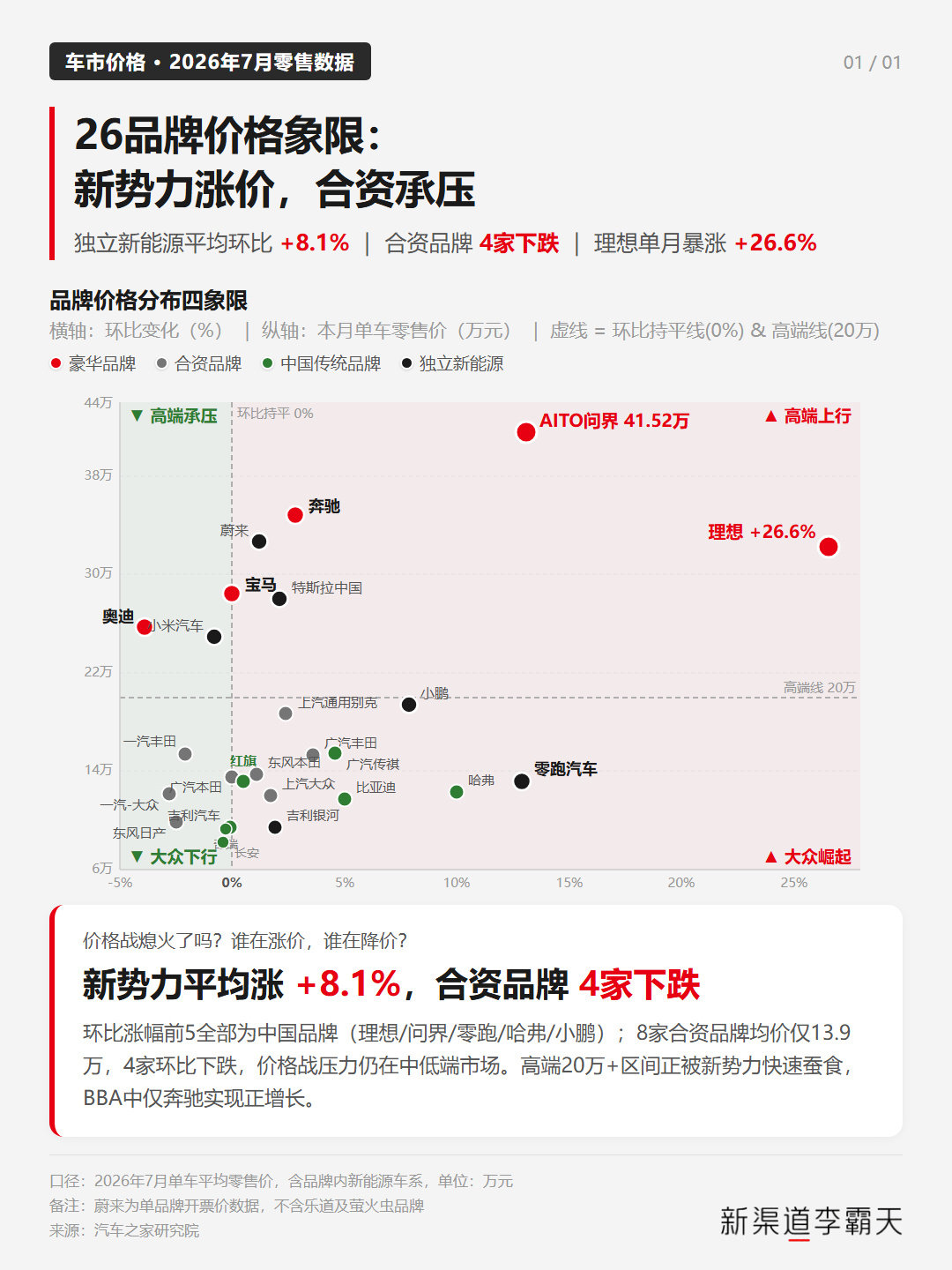 #奔驰宝马发短片讽刺速成车#

这些合资车是真的急了，看看他们在这张图中什么位置就知道

BBA 熬得很辛苦，开心
. ​