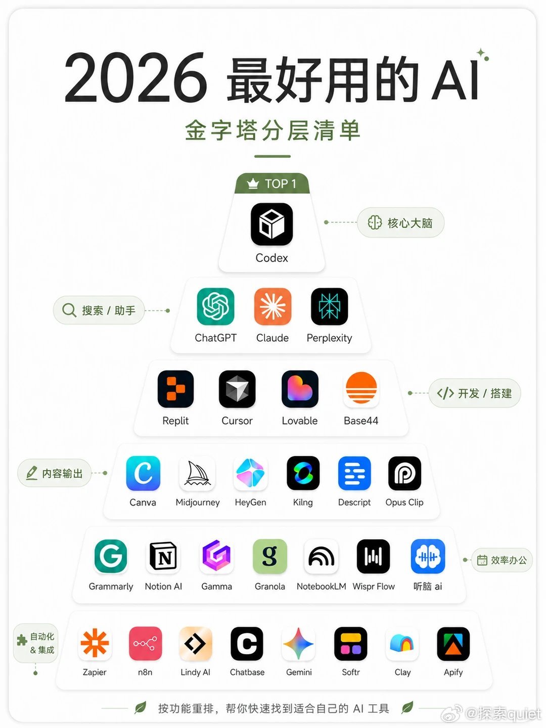 🔥 2026 最好用的AI工具清单  AI 不只是写文案、聊天，更重...