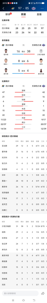 47场连败是什么概念？球员进更衣室都不敢抬头看天花板。
10月17号四川打天津，97比85，赢了。洪辛15分6板，黄荣奇16分，景菡一末节还凿了个2+1，本土球员总算把腰杆挺直了一回。
但翻翻技术统计，罚球23罚11中。差到什么程度？差到赢球了教练都不敢笑。
职业队，罚球命中率不到五成，这跟厨