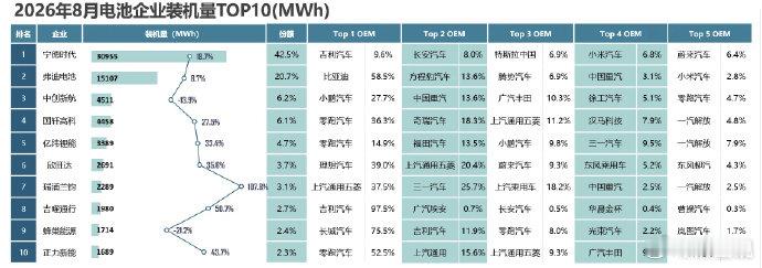 根据图二，让ai做了图一
大致看看各家车企的电池供应商比例。
你们认为哪家车企的跳反，能让宁德受伤。
图一的准确性，自行判断。
我觉得宁德基本盘是稳定的，比如长安和吉利应该比较稳。
零跑数据是不是错的，怎么没有宁德，是不是占比太低。
理想也没有。 ​