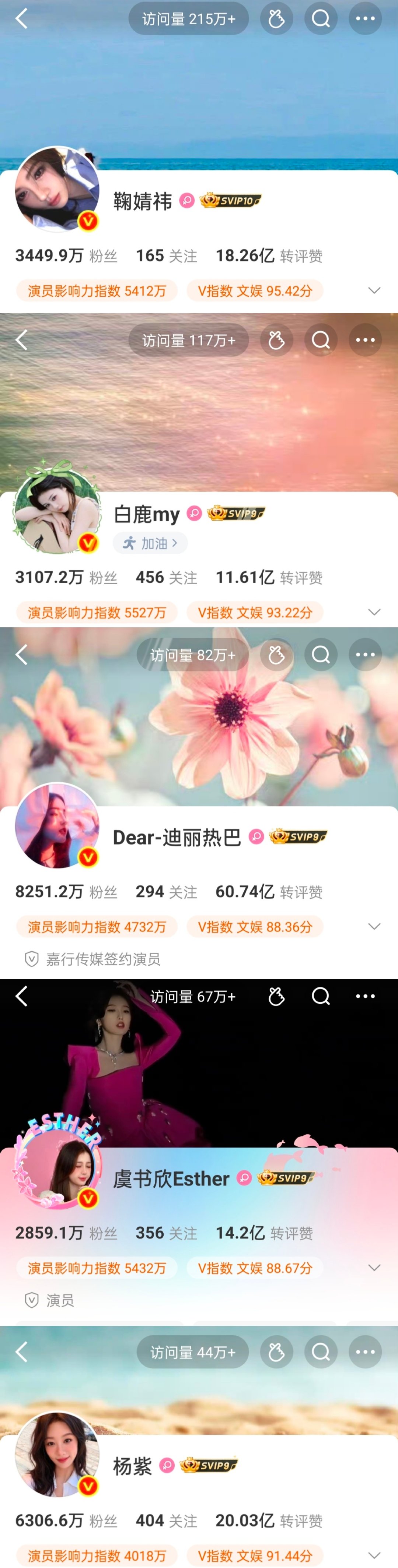 热门花微博主页访问量随机抽查
鞠婧祎这访问量215万好高啊，都断层一百万了[惊恐]#鞠婧祎# ​