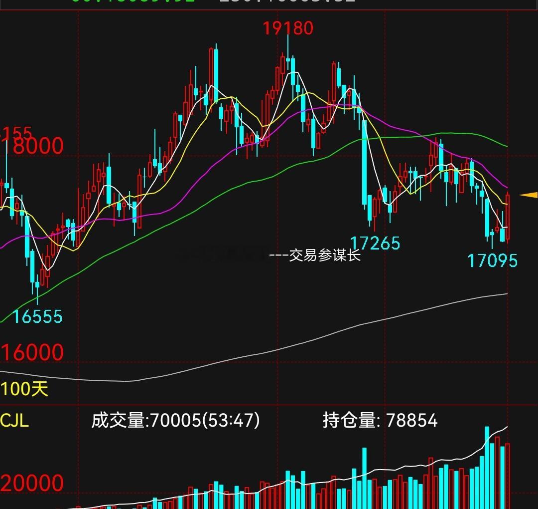 橡胶今天反弹的有点猛  注意上方压力 ​​​